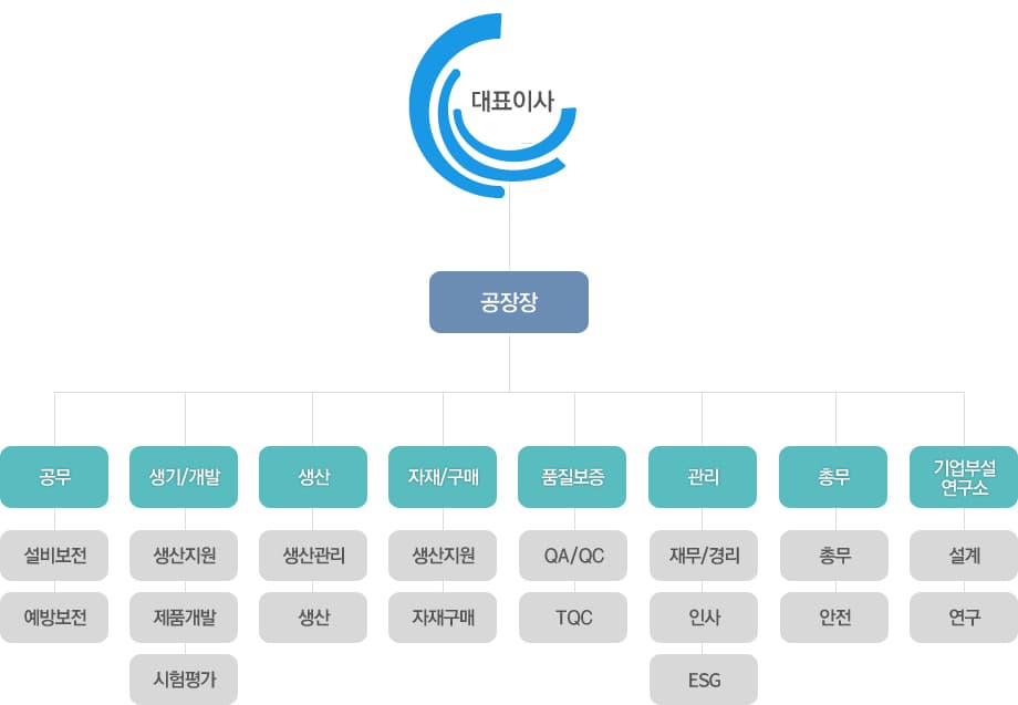 한국케이지 주식회사 조직도