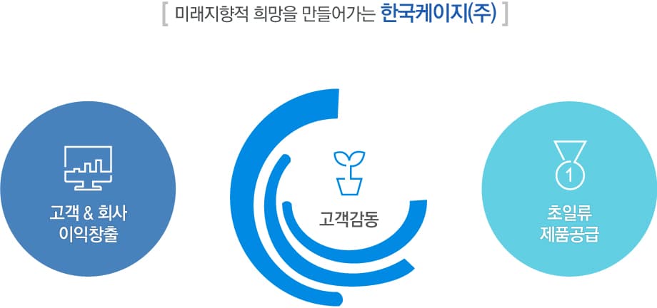 한국케이지 품질방침